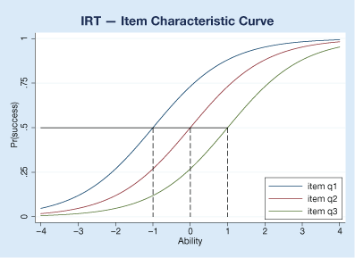 Matched case control study analysis
